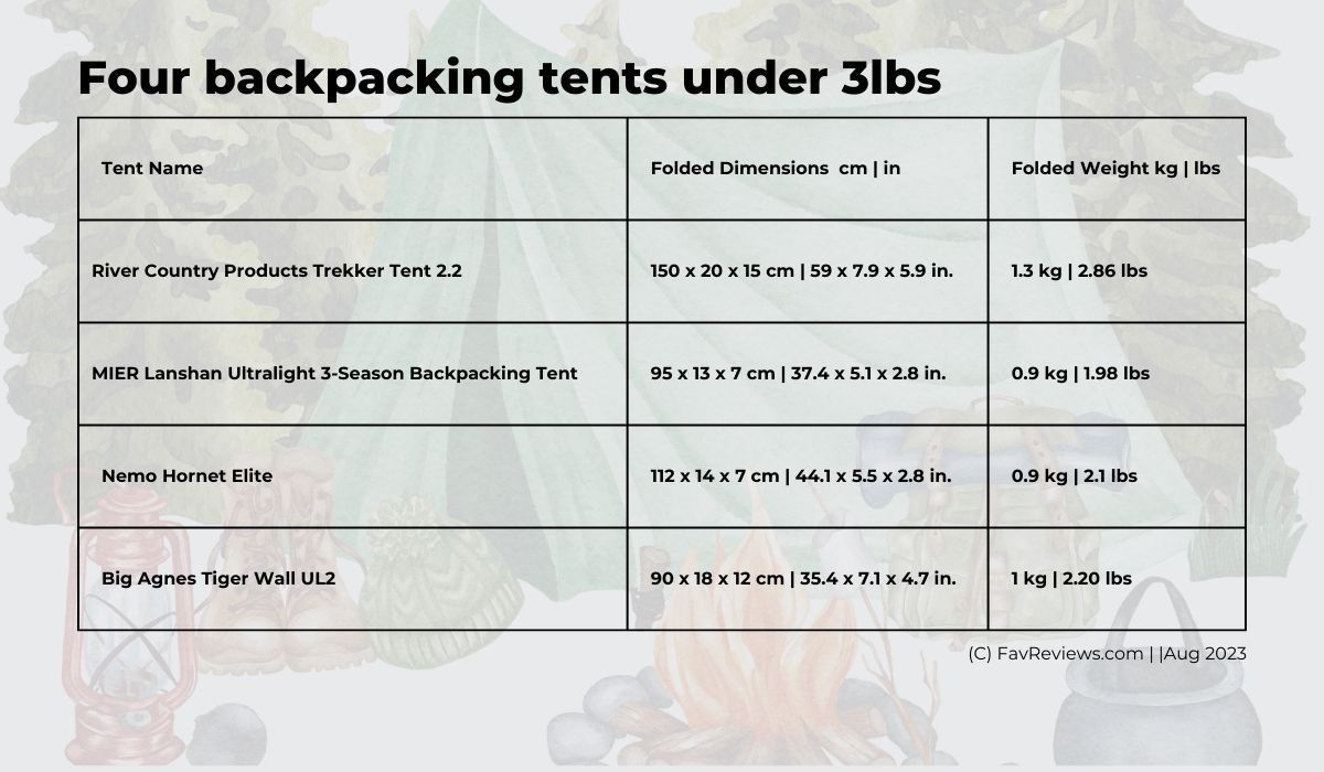 CHART showing Compact sizes of Four Tents Reviewed - show l x w x h of folded tent, and weight.