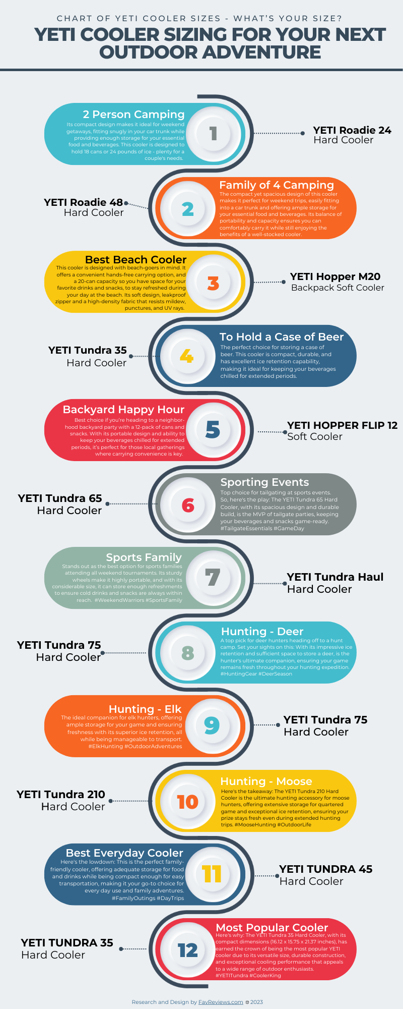 YETI Cooler Size Chart by Activity "What's the best Yeti Size for You?" | FavReviews.com