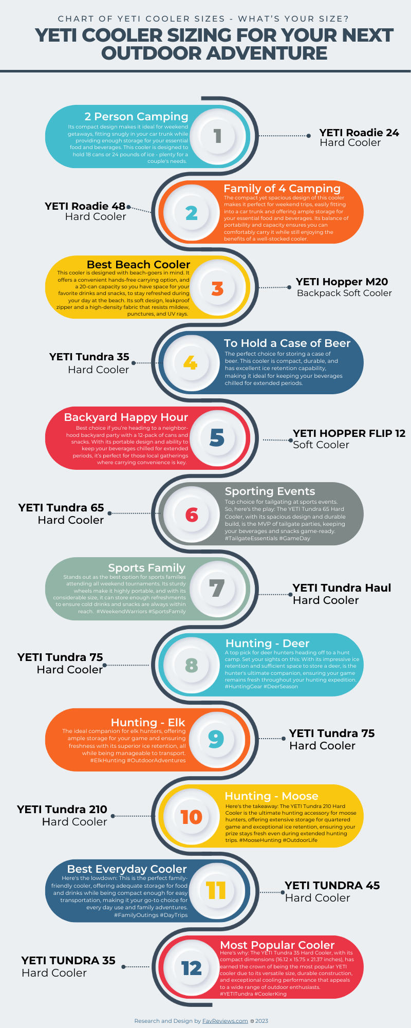 Infographic explaining the best YETI Cooler Sizes based on activity