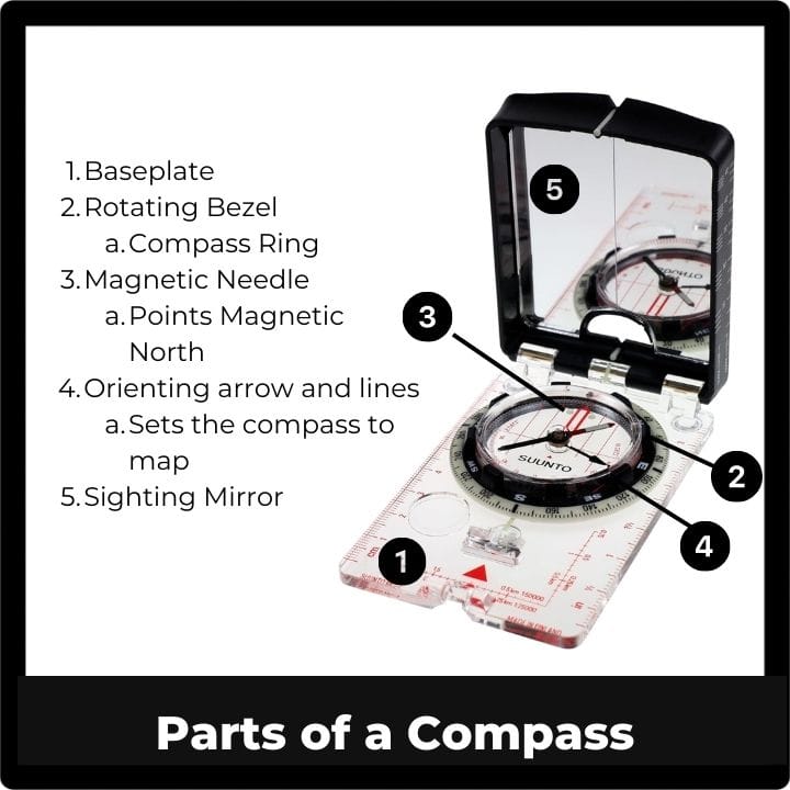 The Parts of a Compass